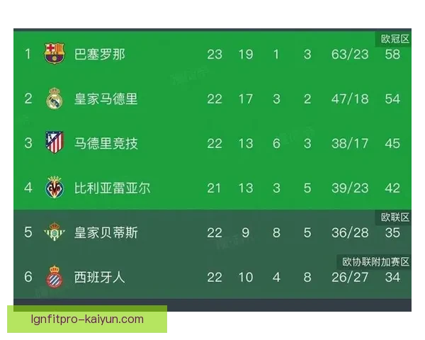 西甲巴萨全球粉丝数量持续增长，俱乐部国际影响力稳步提升